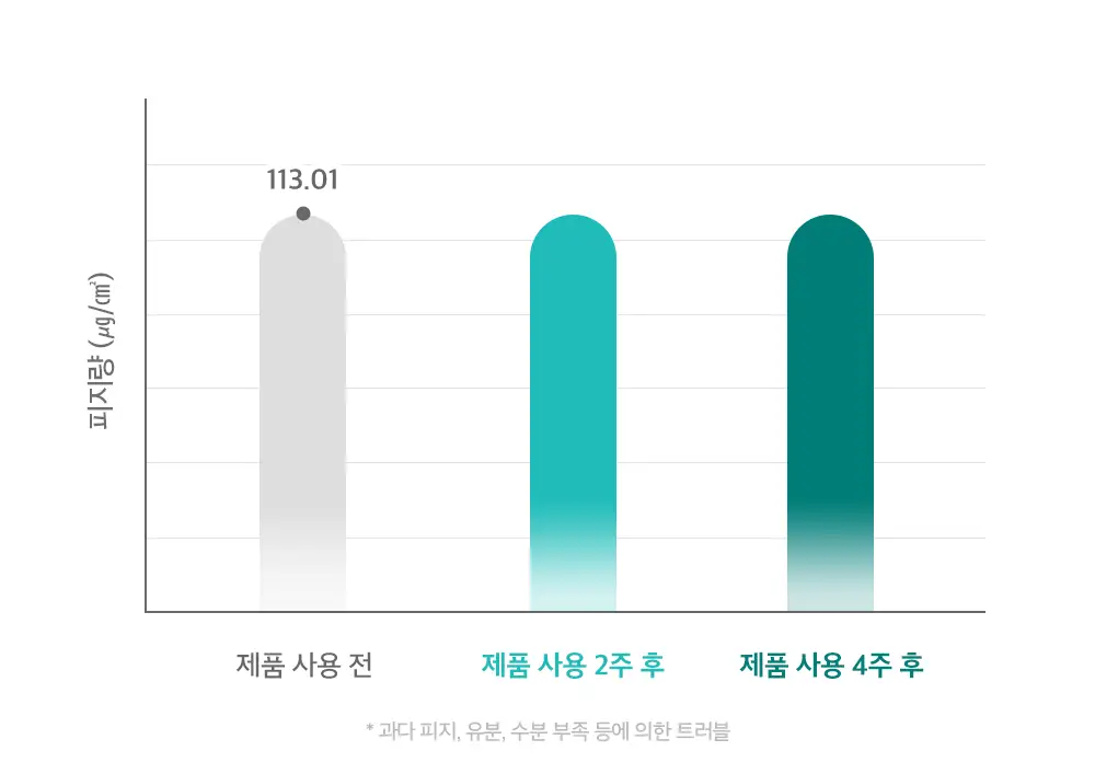 [등드름/여드름기능성] 더마비AC컨트롤바디워시 420ml 상세페이지 11